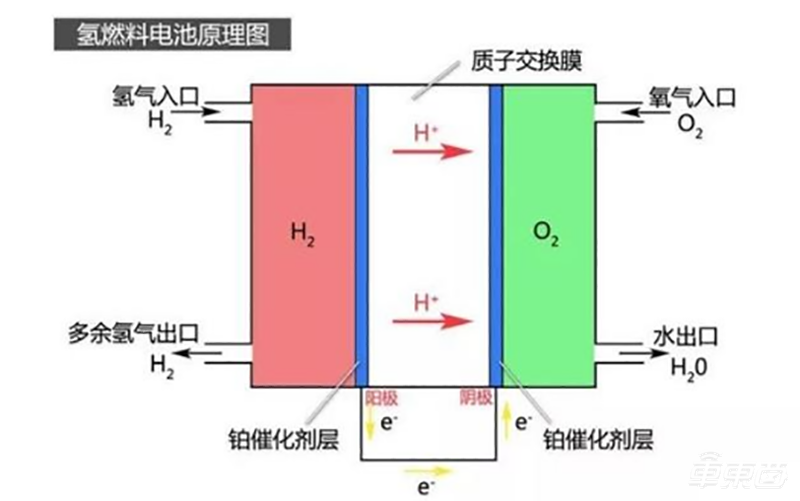 单车最高补贴百万，去年只卖1527台 氢能源车惨淡现状背后