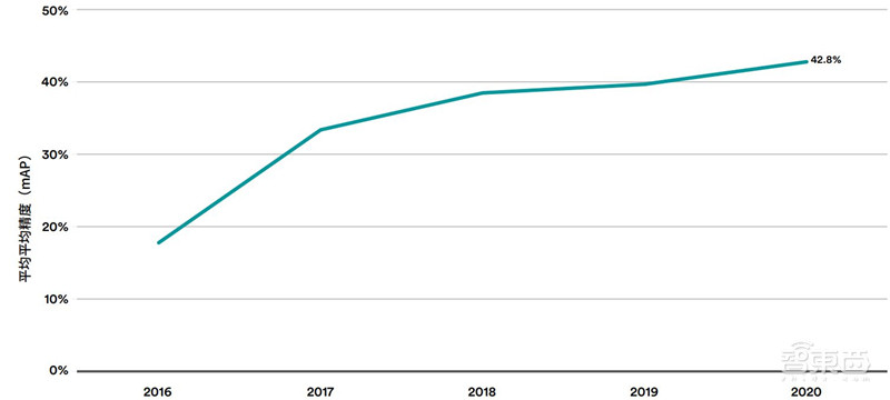 斯坦福AI2021报告出炉!详解七大热点,论文引用中国首超美国 | 智东西内参