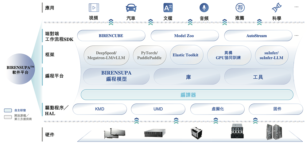 刚刚,壁仞科技敲钟上市!GPU在手订单超12亿,拿下多个国产第一