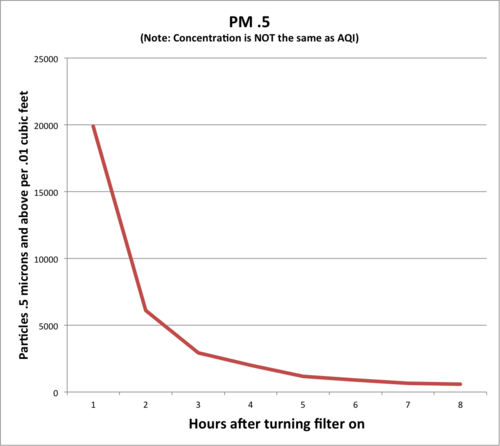166元DIY一部空气净化机