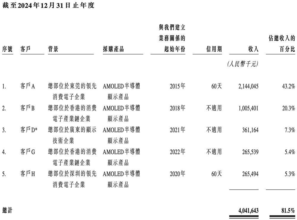 上海半導(dǎo)體面板龍頭沖刺港交所，中國(guó)第一，市值300億
