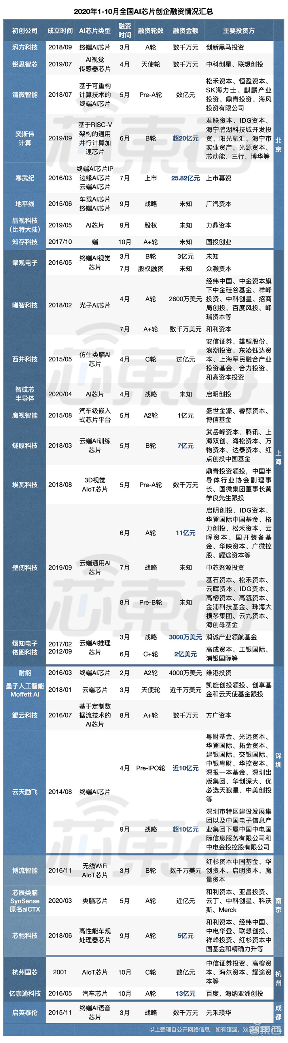 2020年中国AI芯片融资全景图:京沪争霸,四城抢人