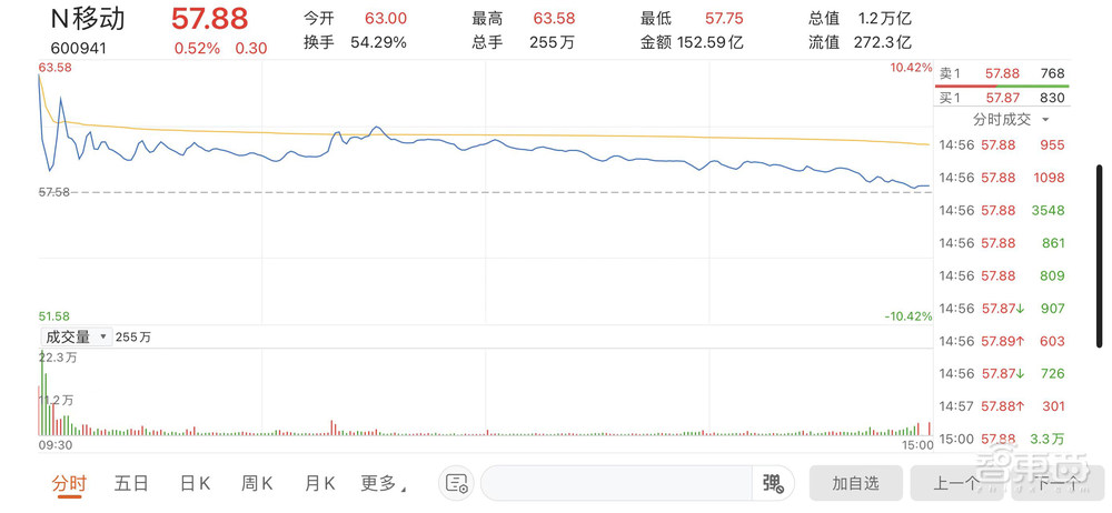 市值1.23万亿元!中国移动上市首日收涨0.53%,三大运营商A股会师