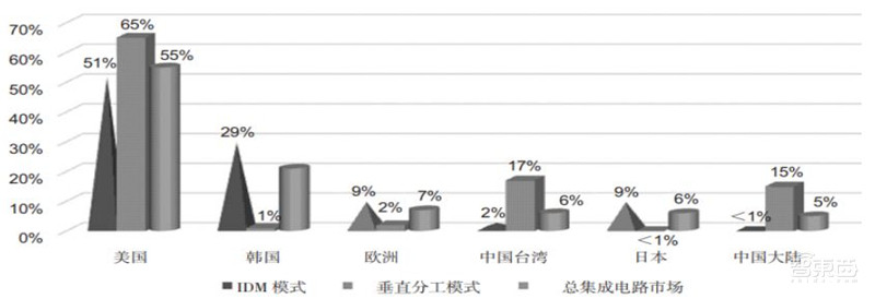 电子行业分析师内部资料!一文看尽芯片等六大板块干货 | 智东西内参