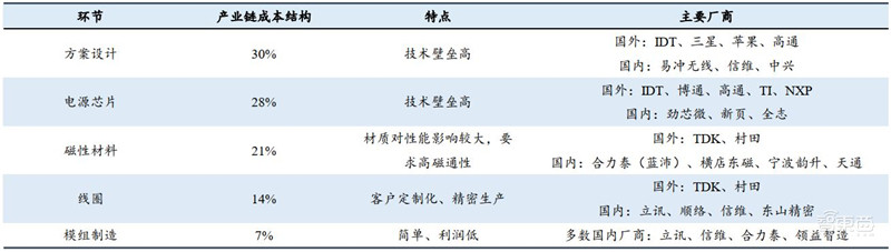 揭秘手机快充行业!百瓦快充终结五福一安,中国厂商立功 | 智东西内参