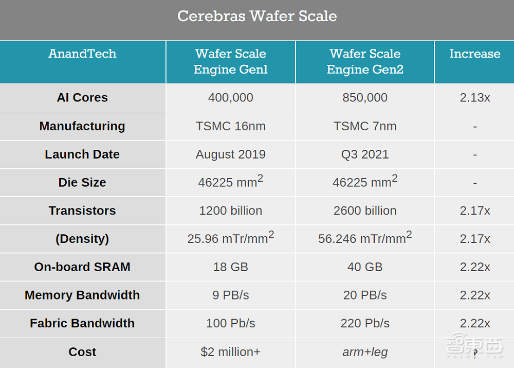 造出世界最大芯片，AI芯片明星独角兽再获2.5亿美元融资
