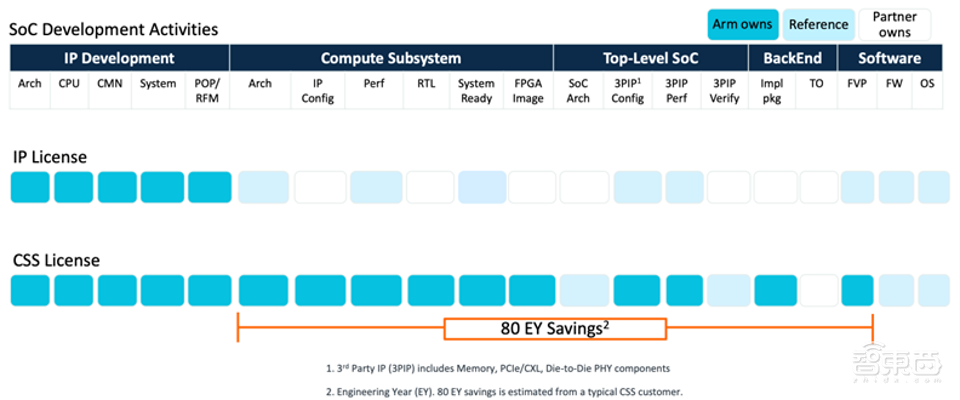 决战数据中心!Arm放出定制芯片新招式,13个月搞定云端CPU开发