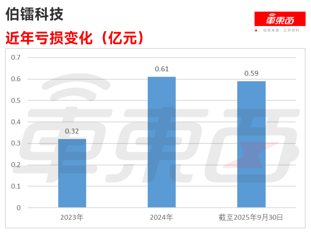 纯电自动驾驶矿卡老大冲刺港交所！比亚迪刚投了1个亿，旗舰车型订单超千台