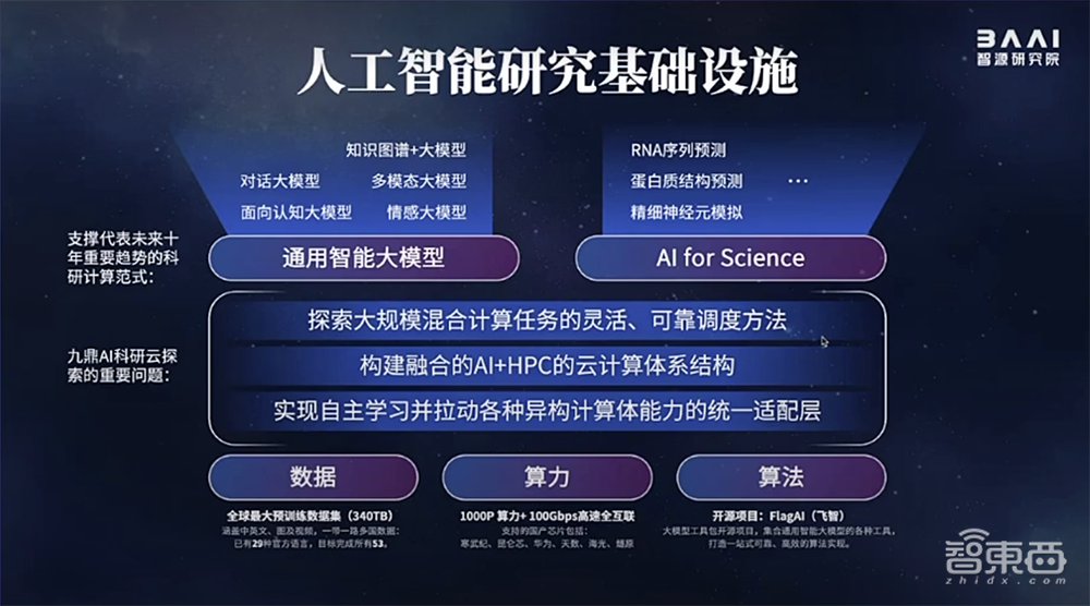 助攻国产AI芯片解锁大模型!智源打造1000P算力平台,还发起AI芯片生态实验室