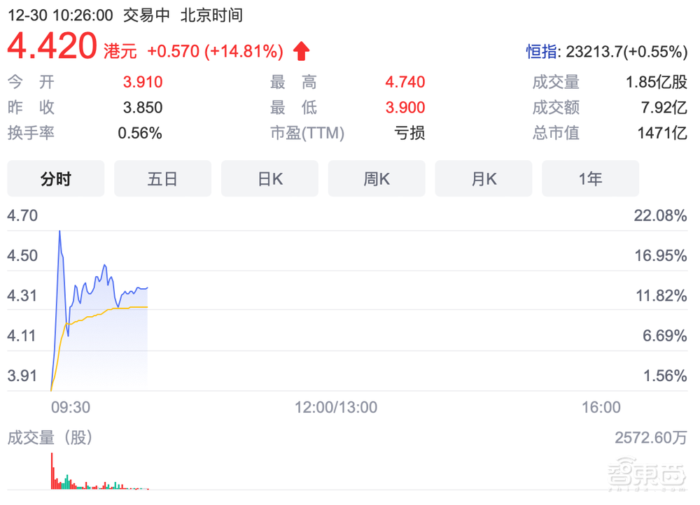 刚刚，商汤上市！股价涨超22%，市值近1500亿港元