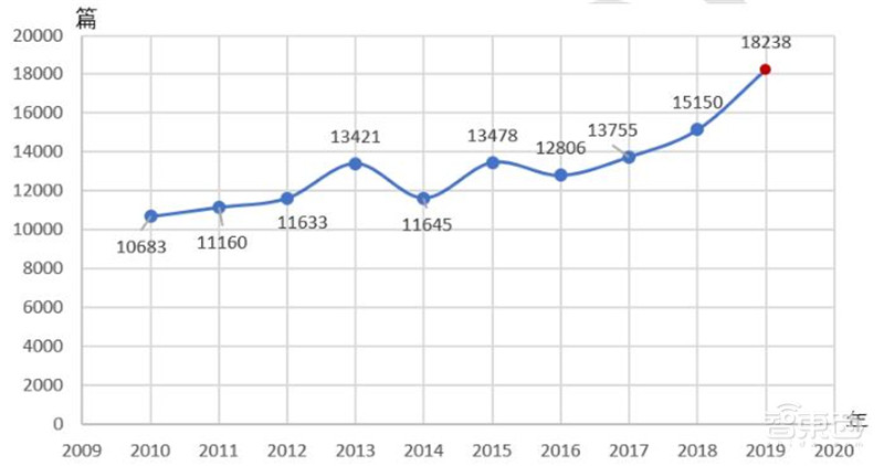 清华大学：人工智能十年发展总结，中国进步神速，专利占全球七成 | 智东西内参
