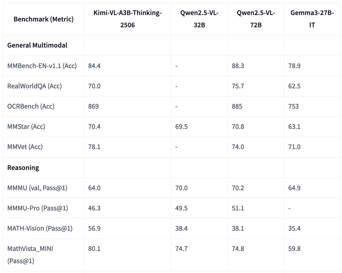 3B挑战70B!月之暗面Kimi-VL新版开源:数学、视频等多项指标超越GPT-4o