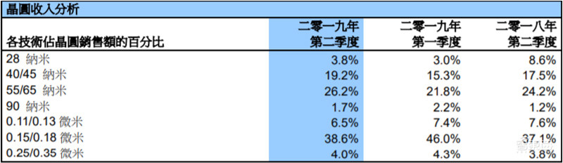 中芯国际Q2财报解读:芯片代工占93.9%,将投21亿美元研发芯片