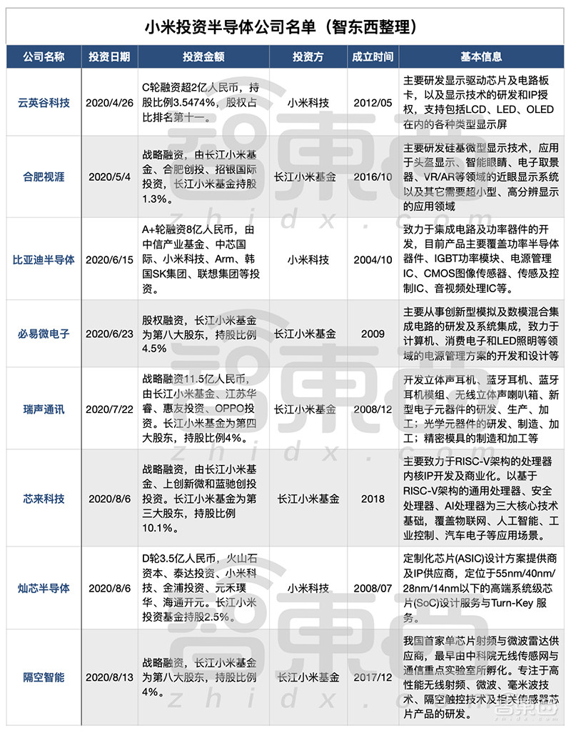 小米芯片投资追踪：新增8家公司，触及核心架构！