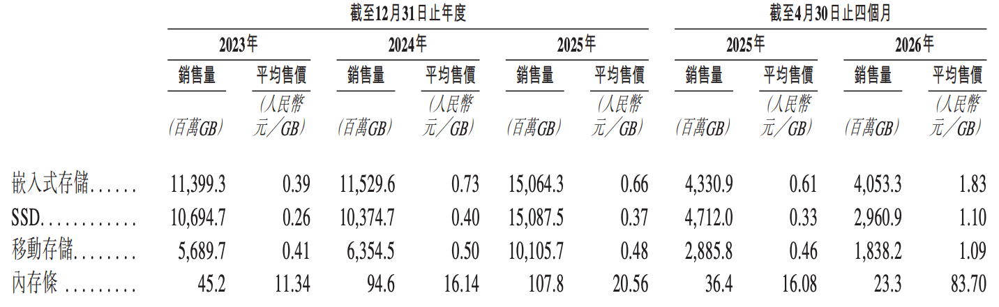 上半年净利暴涨71528.66%!深圳千亿存储芯片公司港股敲钟
