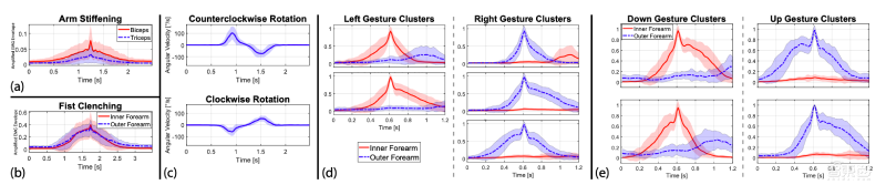 绷紧肌肉就能操控无人机!MIT硬核研究:AI让你的麒麟臂变遥控器