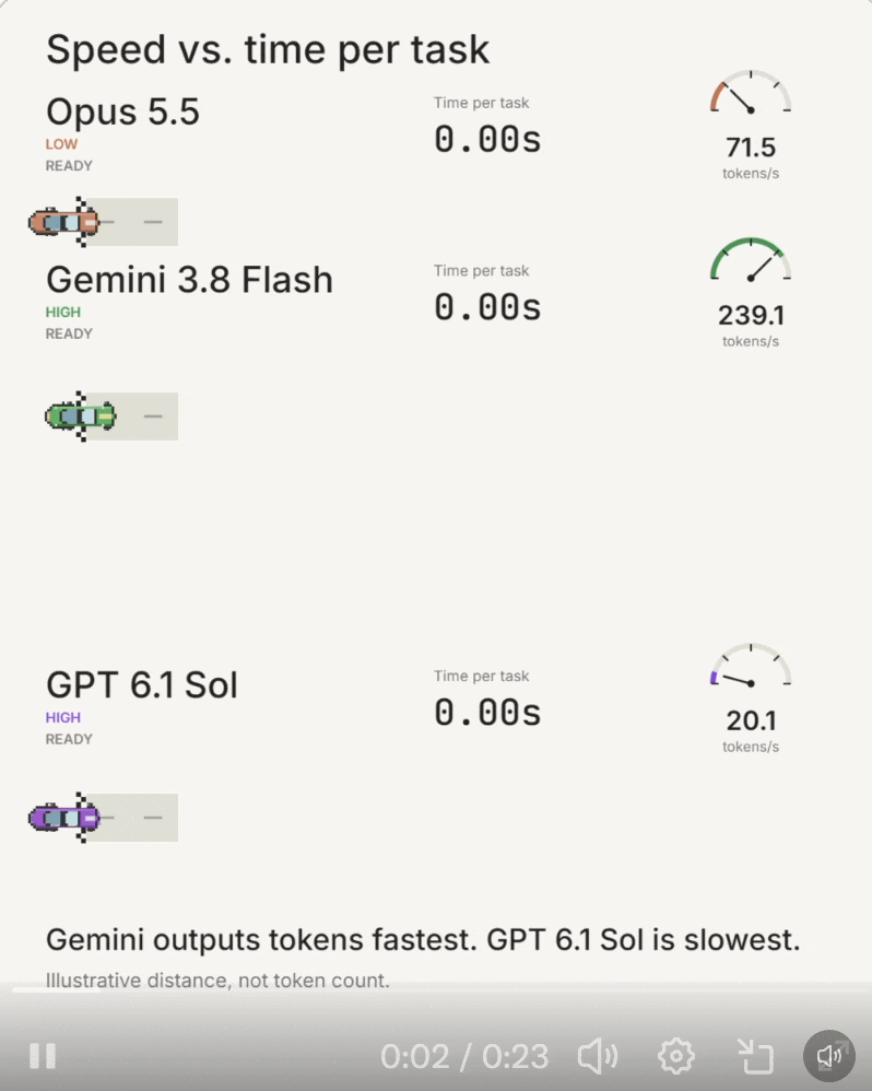 GPT-6.1 Sol极速版快8倍，但依然口碑秒崩？“变相涨价”被网友怒喷
