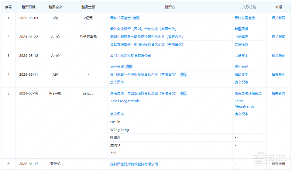 国产扫雪机器人创企占领欧美庭院!刚斩获2亿融资,3年10倍增速
