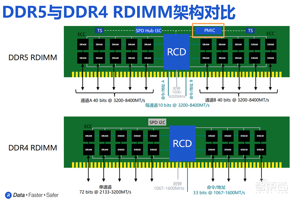 救急AI训练内存荒!Rambus发布DDR5服务器PMIC,用智能DIMM架构解锁高性能内存