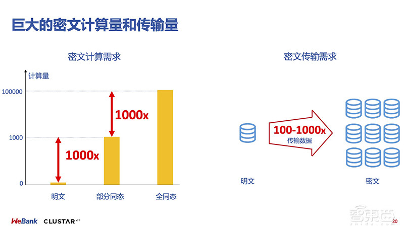 数据孤岛难倒AI落地金融业?微众银行用联邦学习和GPU这样破局