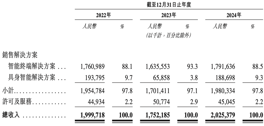 68岁王东升又干出一个IPO!北京AI芯片独角兽,冲刺“RISC-V第一股”
