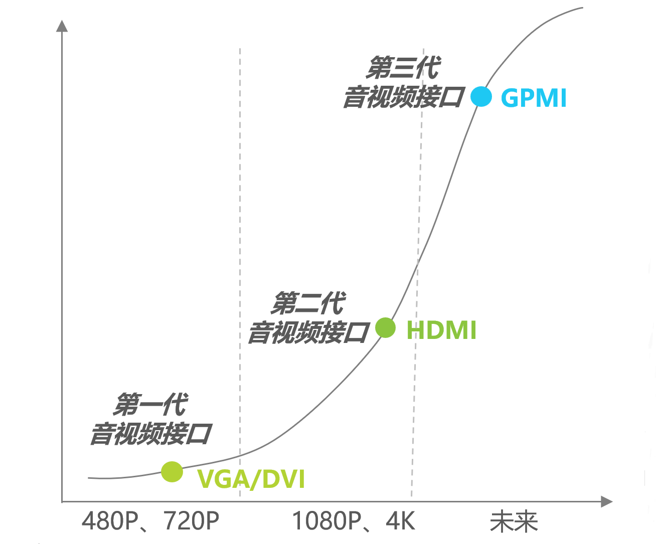 “一根线连所有”成真,GPMI让电视大屏加速进化到下个世代