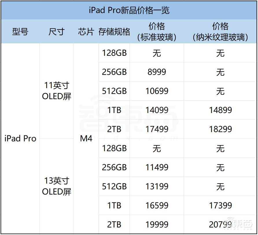 史上最薄、最贵、最强iPad!M4芯片干翻AI PC,首发双层OLED屏,顶配超2万