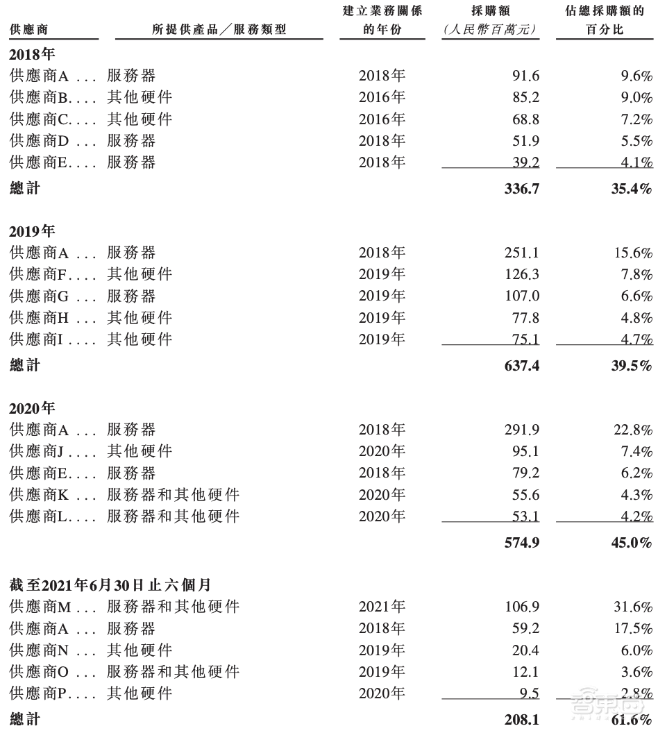 定了!商汤赴港IPO,三年半营收百亿,软银淘宝为股东,汤晓鸥持股21.7%