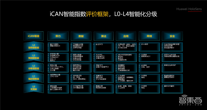 华为安防动真格了,推16T算力摄像头,围绕鲲鹏昇腾芯片造生态