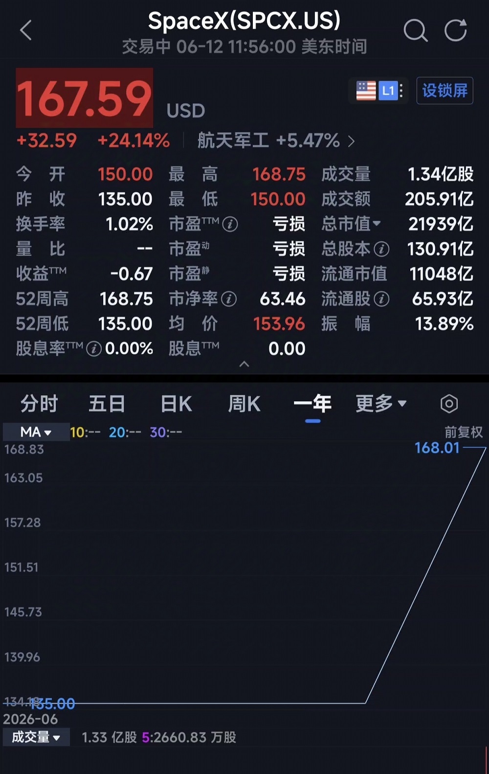 SpaceX市值冲破2万亿美元!马斯克真「富可敌国」,身价≈5.7个黄仁勋