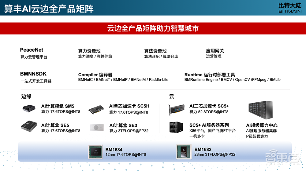 比特大陆王俊:解读AI芯片产品战略,如何落地智慧城市? | GTIC2020