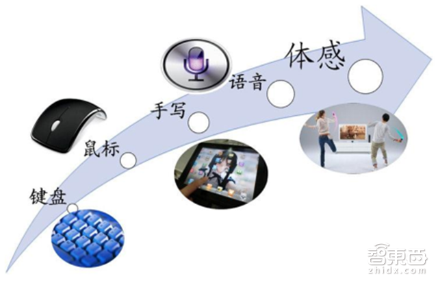 触控屏要变老古董了?3D深度视觉产业链全解读 【附下载】|智东西内参