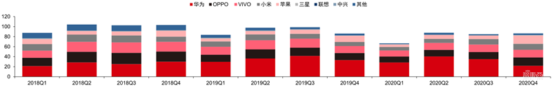 最新手机市场真相，芯片荒持续，小米5G份额登顶 | 智东西内参