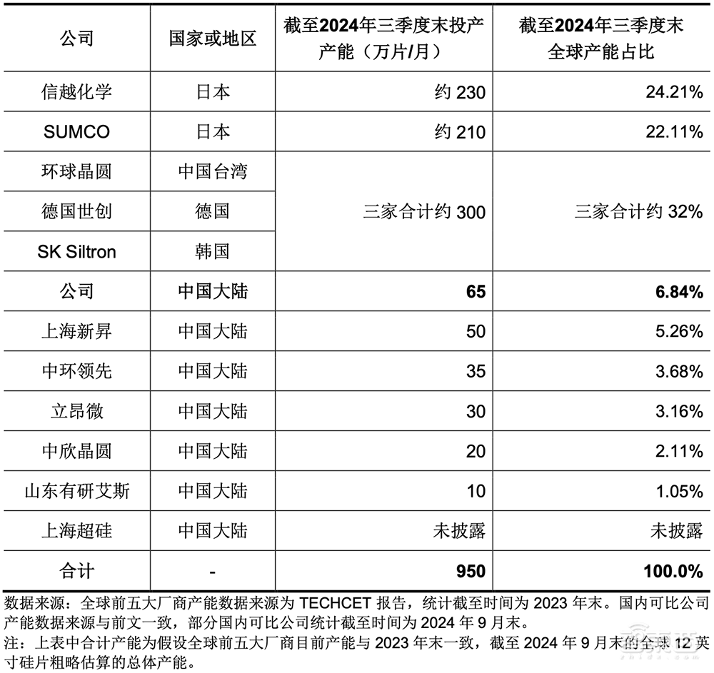 国产大硅片龙头IPO获受理!拟募资49亿