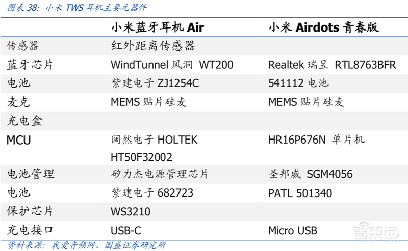 无线耳机深度拆解:8大芯片公司 18款解决方案【附下载】| 智东西内参