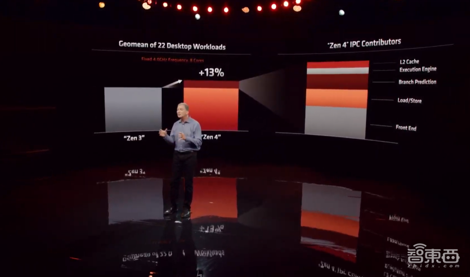 5.7GHz！AMD锐龙7000系列炸场，性能暴涨74%，加量还减价