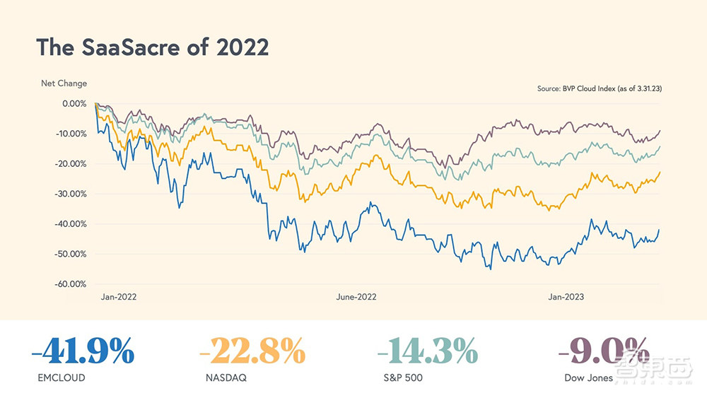 净利润暴涨1763%，世界第三大软件公司如何靠AIGC逆风翻盘？