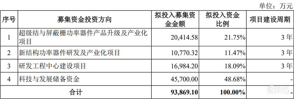 充电桩芯片第一股！东微半导登陆科创板，市值近百亿元