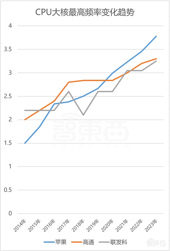 当苹果芯片跌落神坛
