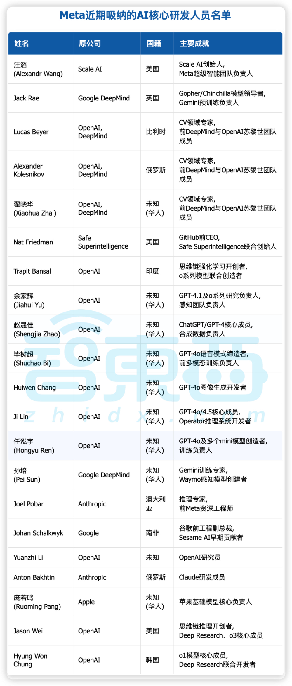 又一华人逃离OpenAI！“思维链第一人”加入Meta