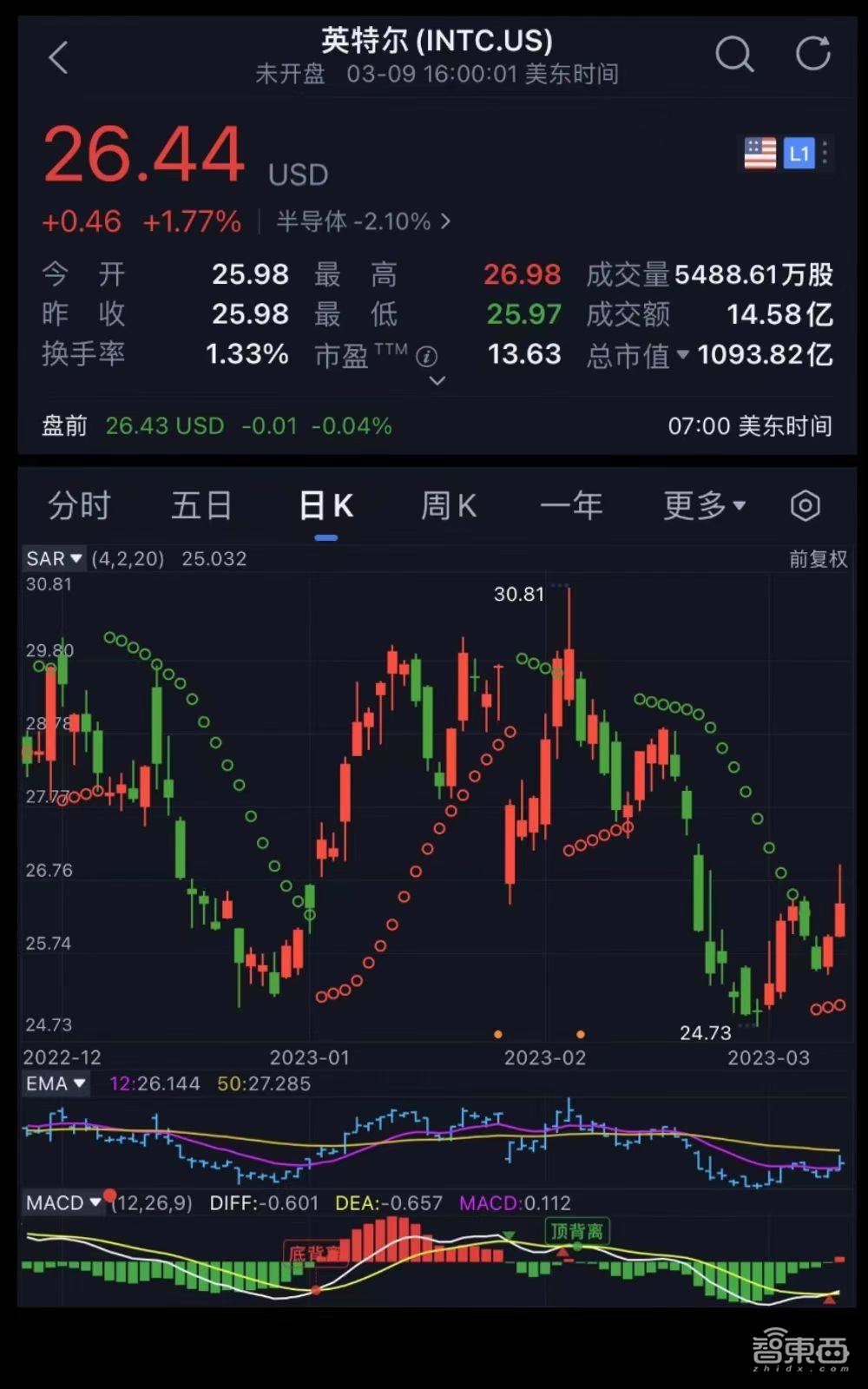 因关键技术流失,80%分析师看跌英特尔,卖出评级排第一