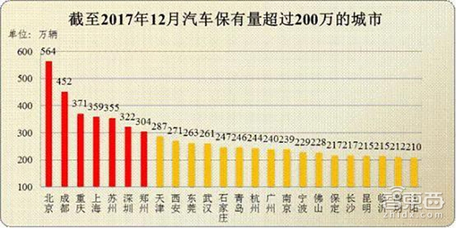 让北上广深吃灰! 成都凭啥塞下452万辆车?