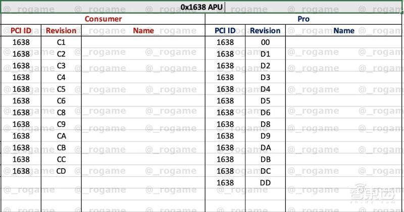 AMD锐龙5000系列APU新进展：2021年发售，13款终端曝光