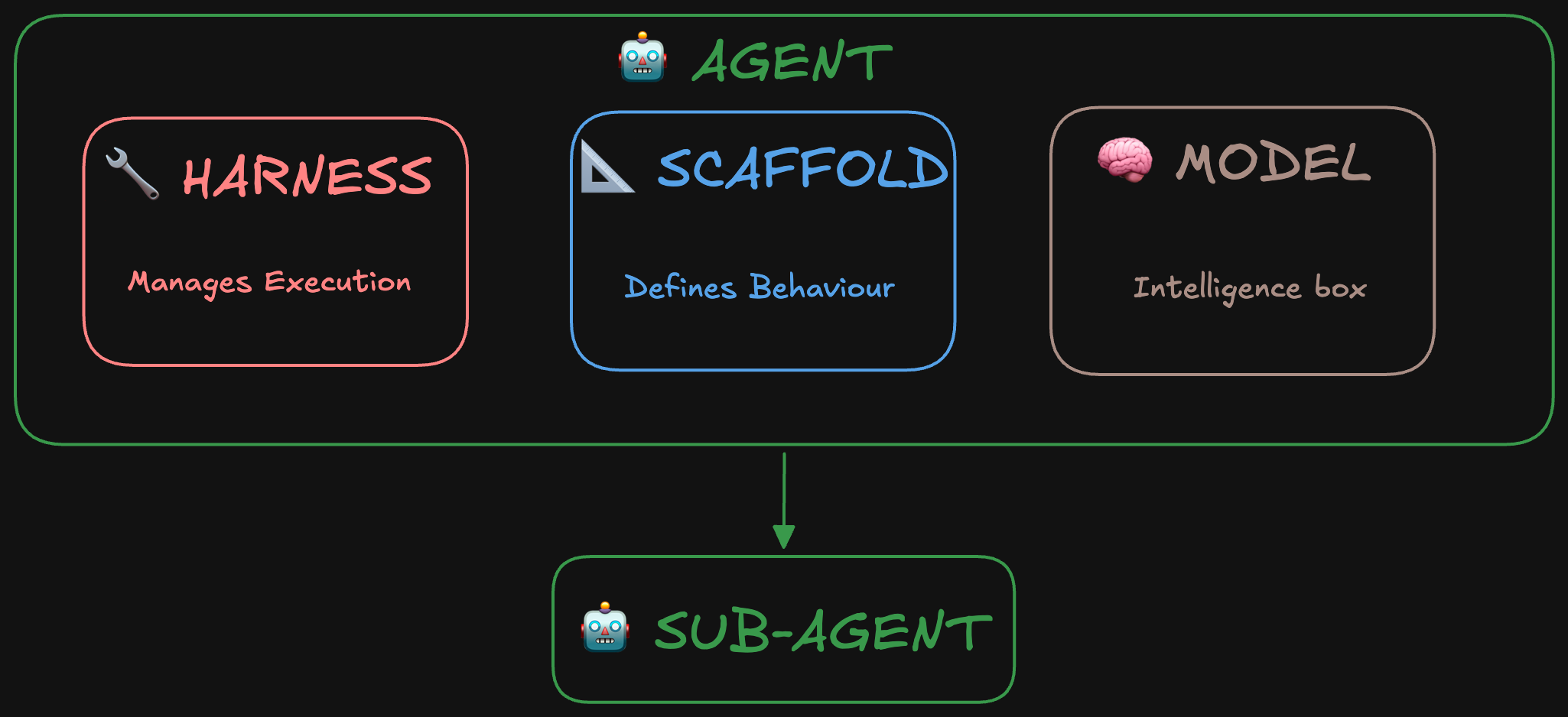 一文看懂AI Agent的13大概念:涵盖Harness、Scaffold、Tool和Skill等