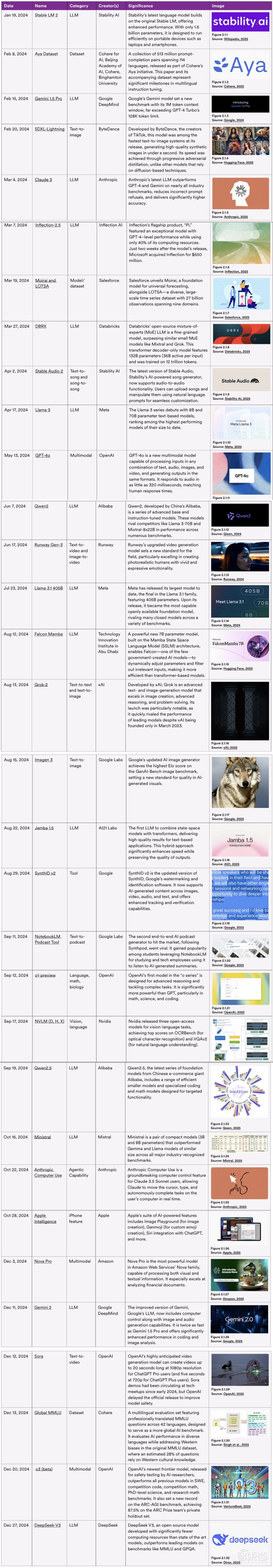 斯坦福456頁AI報(bào)告劃重點(diǎn)：中美AI競爭格局變了！