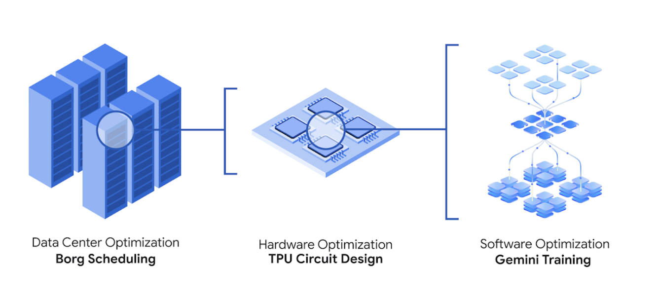 Agent又暴风进化!谷歌发布AlphaEvolve:能发明新算法、改进芯片设计、解疑难数学题