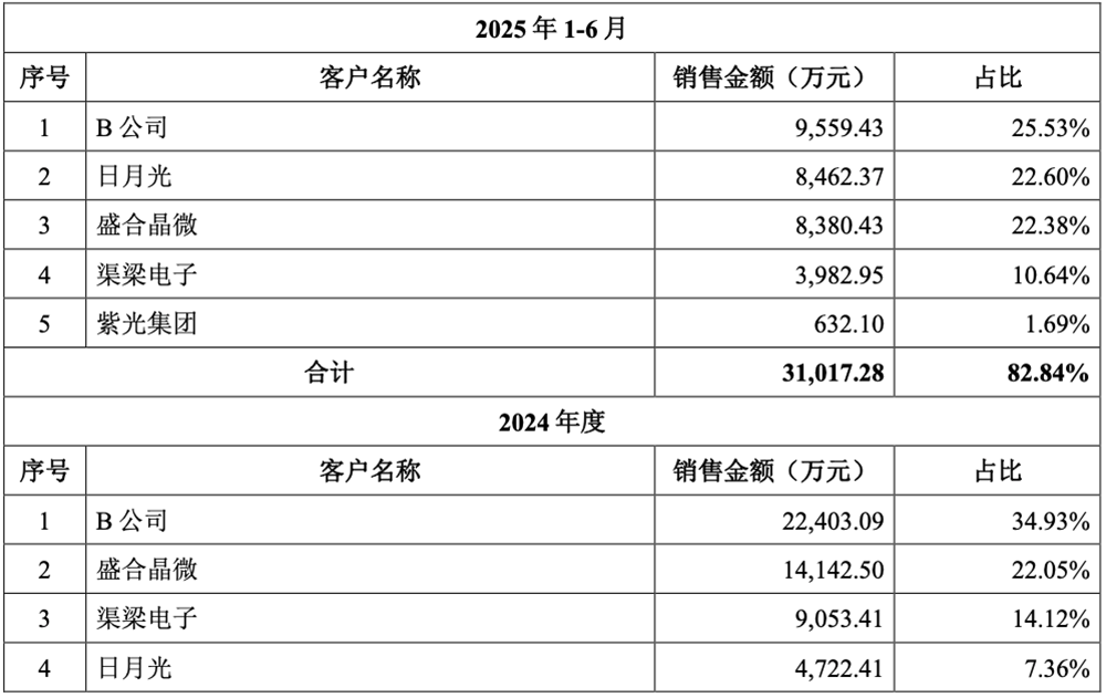 江苏晶圆测试“小巨人”冲刺科创板!华为哈勃持股,拟募资15亿