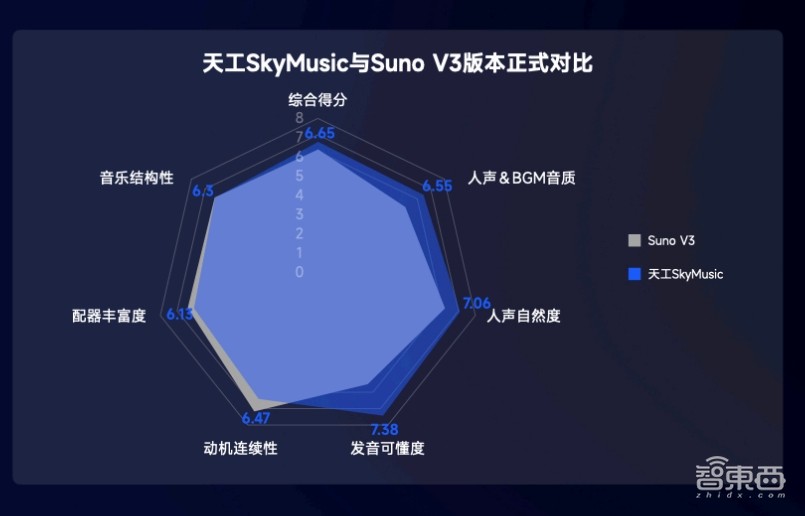 天工3.0正式开放!4000亿参数MoE开源,开启音乐生成ChatGPT时刻