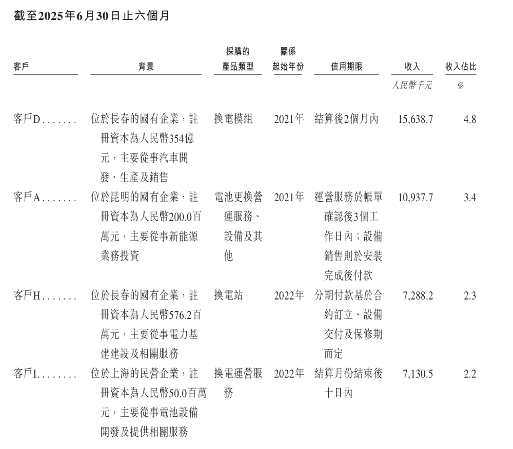 换电第一股来了！800座换电站覆盖60城，三年半亏超20亿