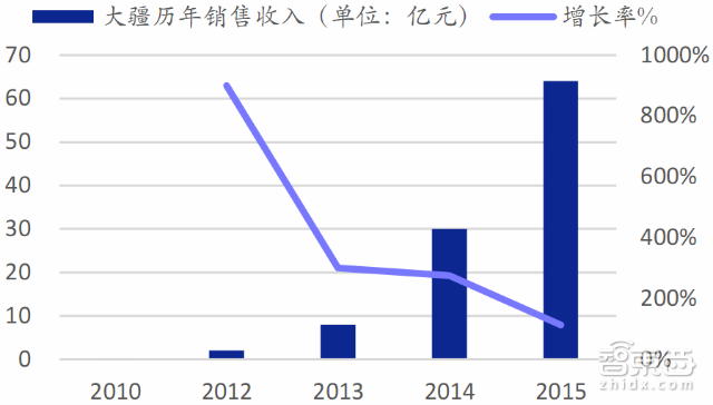 大疆与400家山寨厂争食 35P最新报告看透全球无人机市场|智能内参